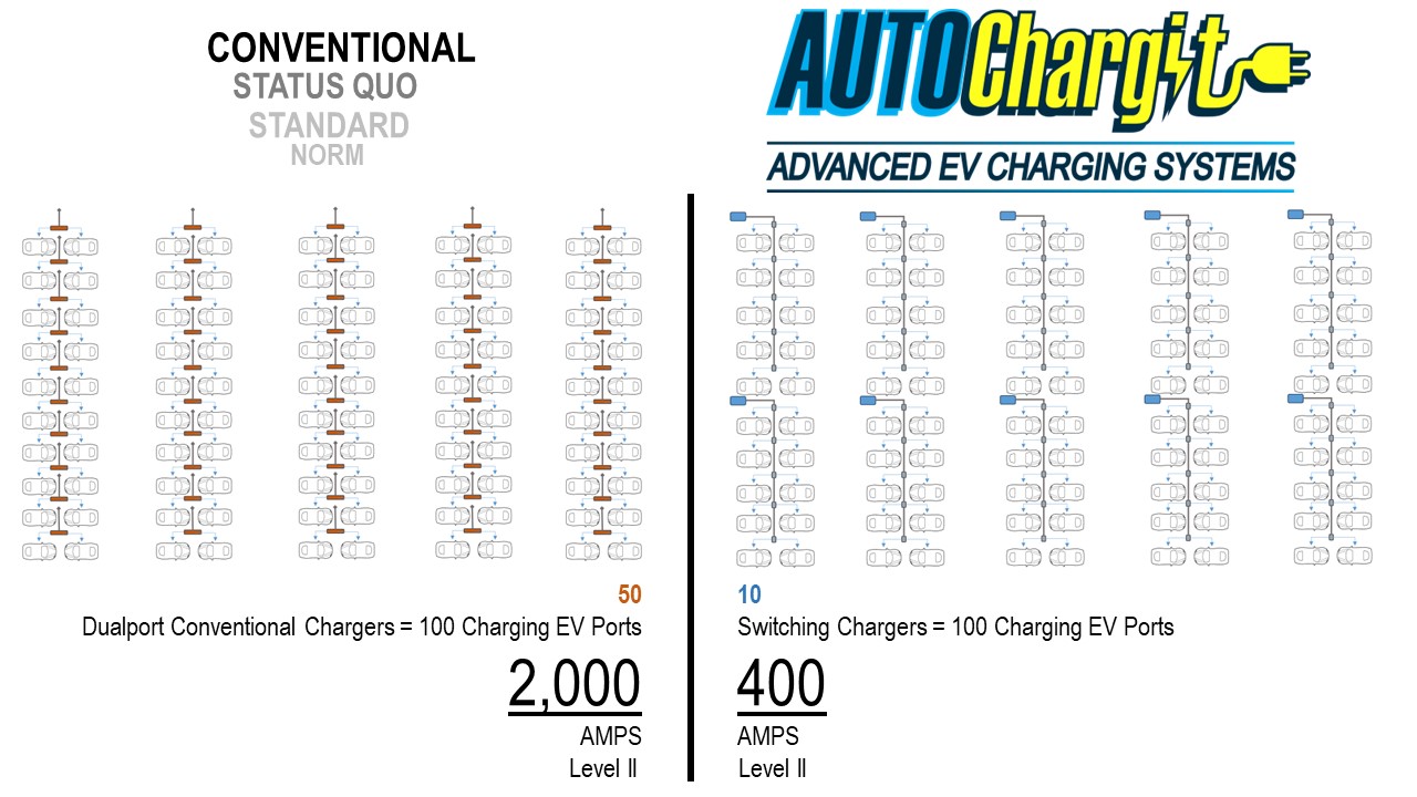 Level II, 100 Port Comparison between Standard EVCSs using 2,000 AMPs and AUTOChargit Switching EVCSs using 400 AMPs.